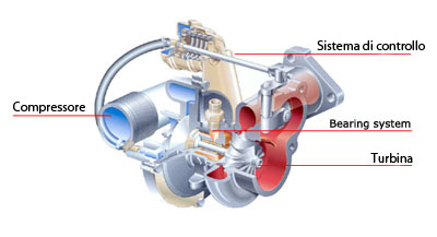 turbocompressore